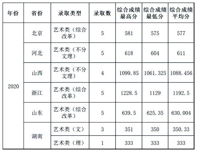 中南大学|你分数够吗？双一流院校艺术类专业文化录取线汇总！