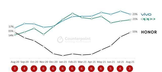 v40|荣耀反超小米，重回国内前三，店老板：有4个原因