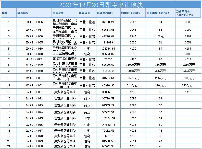 gd|今日贵阳成交4宗土地，总成交价约48亿元，下周将有更多地块出让