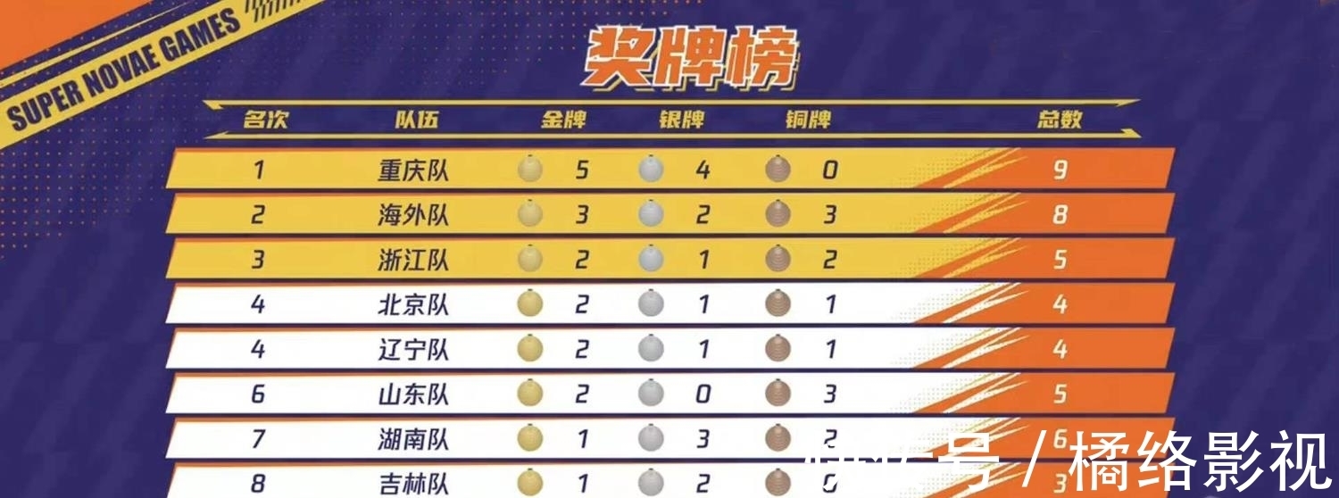 谢安然|超新星运动会落幕,重庆队5金夺冠,5位大魔王诞生,INTO1撑场面