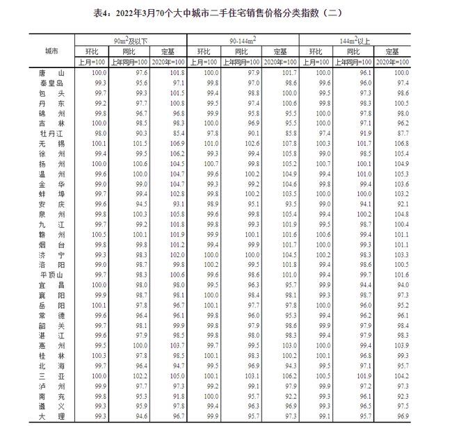 一线城市|国家统计局：3月商品住宅销售价格环比下降城市个数减少