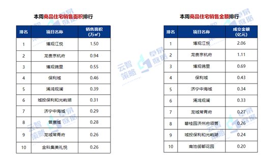 供应|第34周济宁房地产周报：全市商品住宅供应5.15万㎡