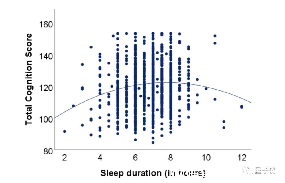 f7小时44分最佳,睡多睡少都不好,养成习惯也没用