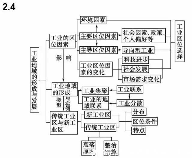 汇总|九科全！2020年高考各科思维导图全汇总，高中三年都适用！