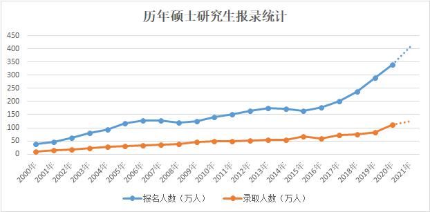 我校|我校2021年全国硕士研究生报名再创新高！