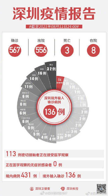 通报|疫情通报丨8月11日深圳新增1例境外输入确诊病例