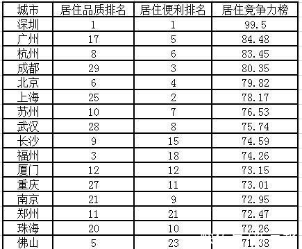 贝壳研究院|贝壳研究院发布“城市居住竞争力指数”，哪个城市优势更明显？