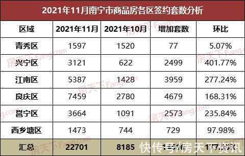 商品房|11月成交月报：南宁商品房成交22701套 面积环涨近78.37%