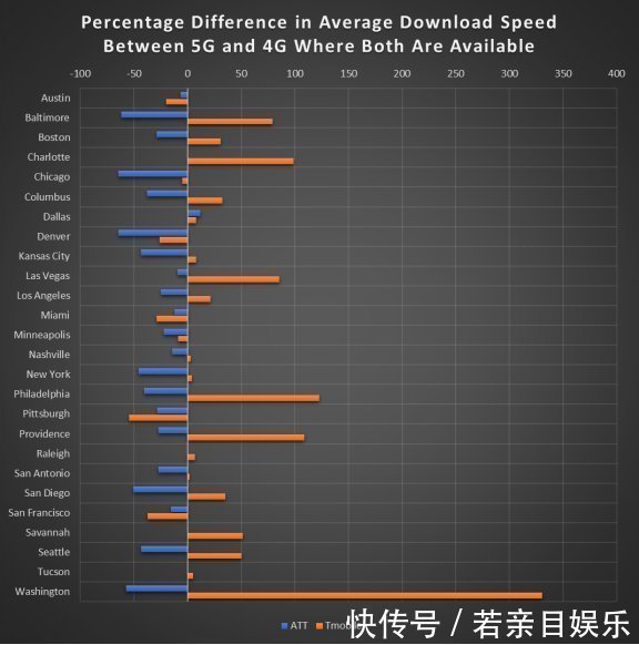 5G|总体而言,美国5G网速还不如4G全美最快移动网络报告出炉
