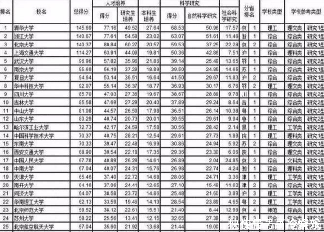 新大学排行榜出炉, 浙大和武大等校表现突出, 南科大排名意外