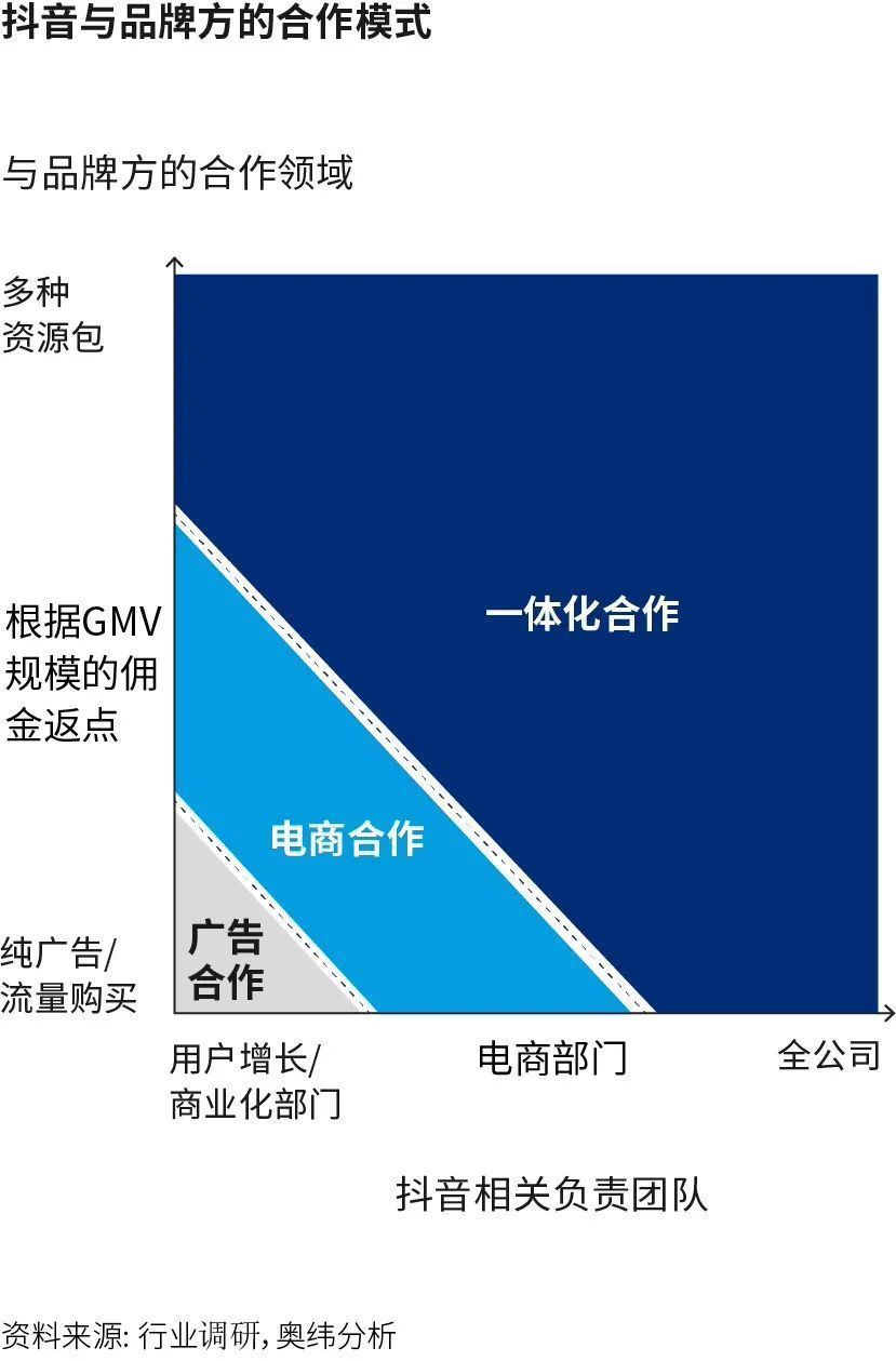 品牌|盈利不清晰，但品牌担心错过抖音电商这张船票？