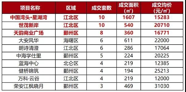 项目|环涨242%！上周3项目开盘/加推，整体去化率仅43%！