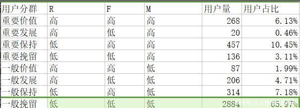 数据透视表|手把手教你如何使用RFM进行用户分群