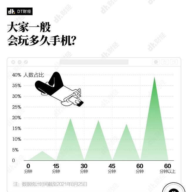 2021，半夜不睡觉的年轻人都在手机上刷什么