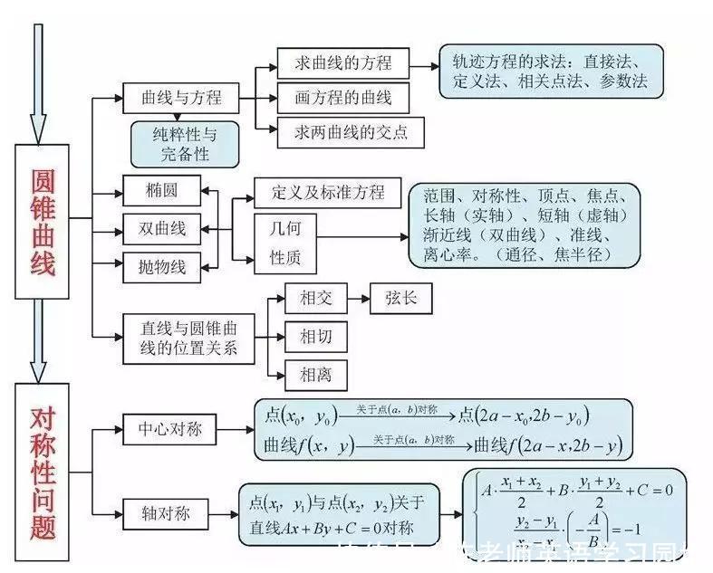 汇总|九科全！2020年高考各科思维导图全汇总，高中三年都适用！