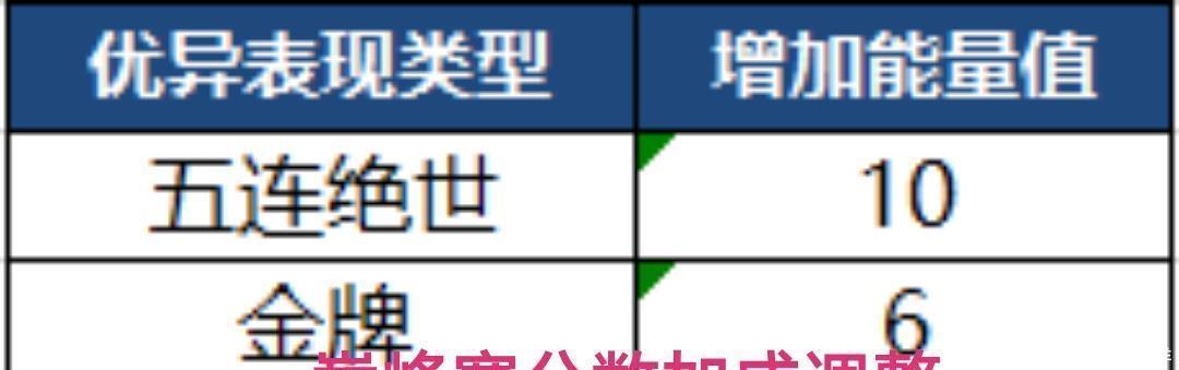 玩家|天美终于干了一件正事,体验服新调整,巅峰赛告别“卡分”玩家!