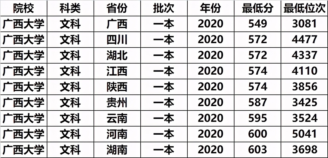 一本低分就能上的211，还是区内最优秀的大学，考生可以捡漏