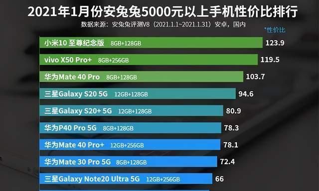 榜单|安兔兔性价比排名：五张榜单小米占四席，3000元价位竞品凶猛