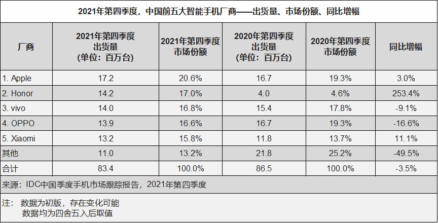 全年|IDC：中国智能手机市场2021年Q4苹果登顶，vivo、OPPO全年前二