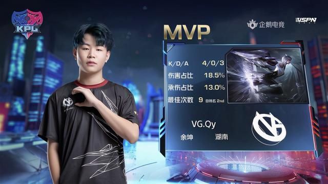 KPL|KPL：“野王”Qy升至MVP榜第一 VG3:1战胜EDGM