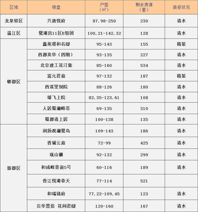 虎年新春置业，成都中心城区竟还有10000套万元价顺销房源？|记者跑盘| 置业者