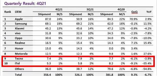 传音|深圳手机“隐形巨头”:两大品牌跻身全球前十,诞生12位亿万富翁