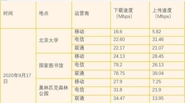 网速|实测数据出炉,5G网络诞生4G被降速?中国移动没想到落后了这么多