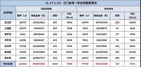 碧桂园|首次入市新盘“逆天”居榜首！上周，江门全市住宅网签717套