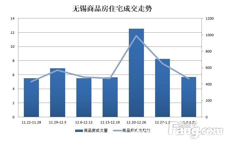 套数|周成交：年味渐浓楼市转冷 成交量持续下滑