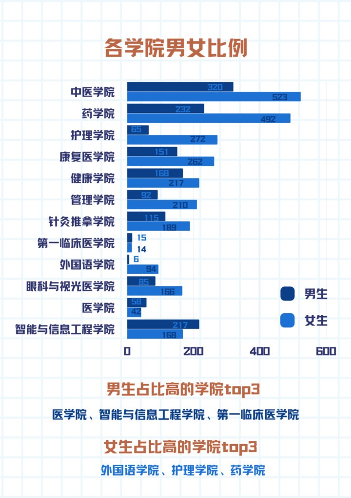 张婷婷|男女比例4:6，山东中医药大学2021级本科新生大数据出炉