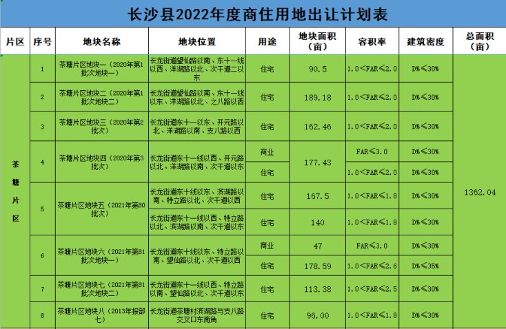 湘龙|长沙县2022年供地计划出炉,86%为纯住地!