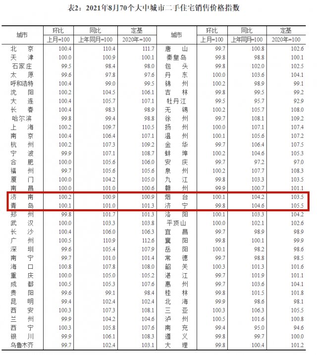 回落|70城8月房价出炉，济南、青岛房价涨幅较上月均回落
