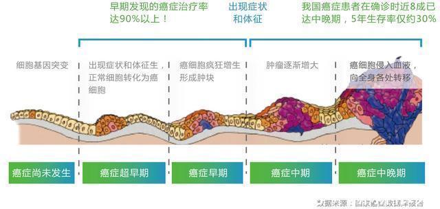 乳腺癌|早期癌症多数能治愈。医生提醒10大信号不放过，6项筛查