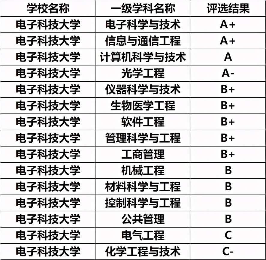 四川省的热门大学：电子科技大学，实力怎么样？