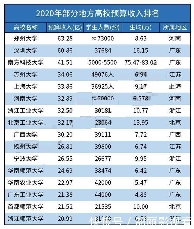 郑州大学|地方211院校首富-郑州大学经费63亿，而西北大学8亿伤心落泪