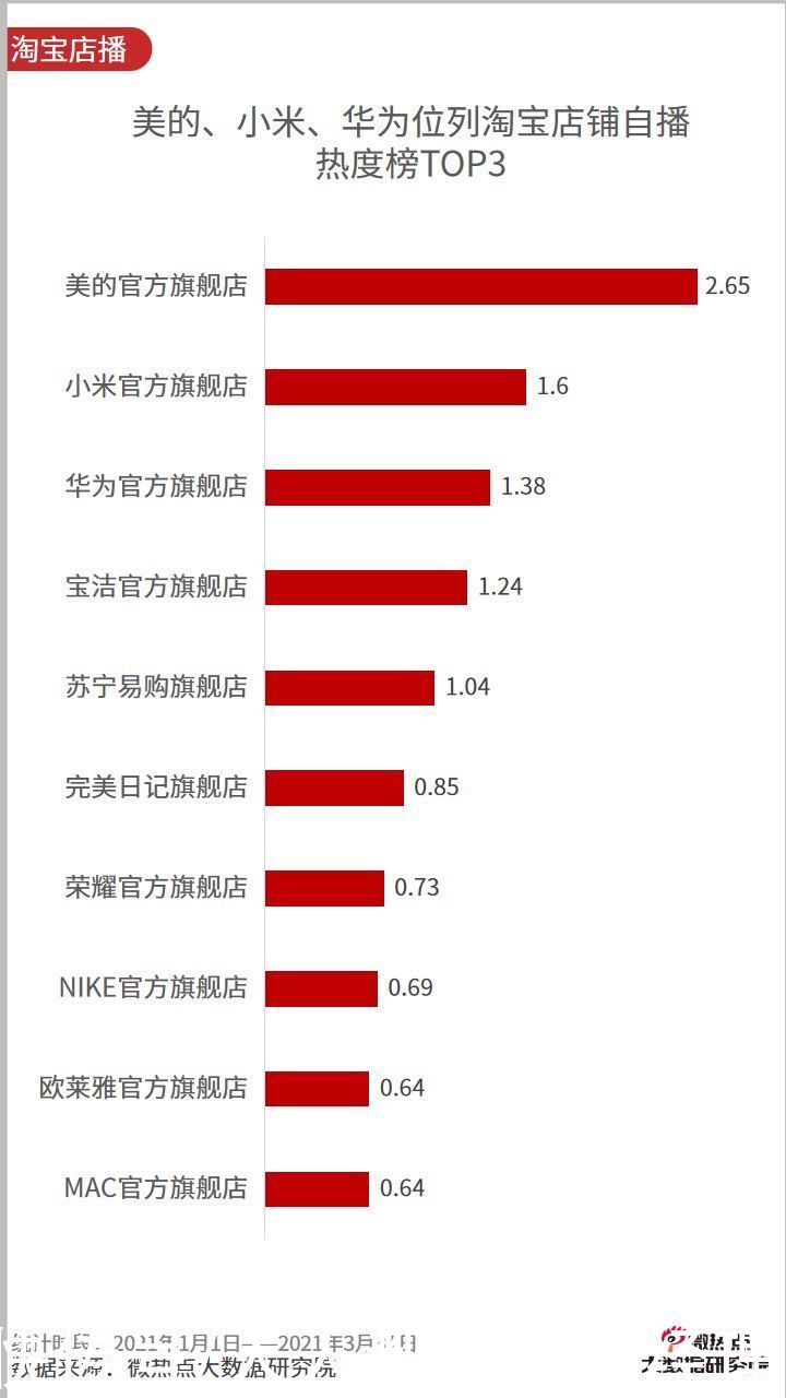 李佳琦|2021年一季度直播电商行业网络关注度分析报告