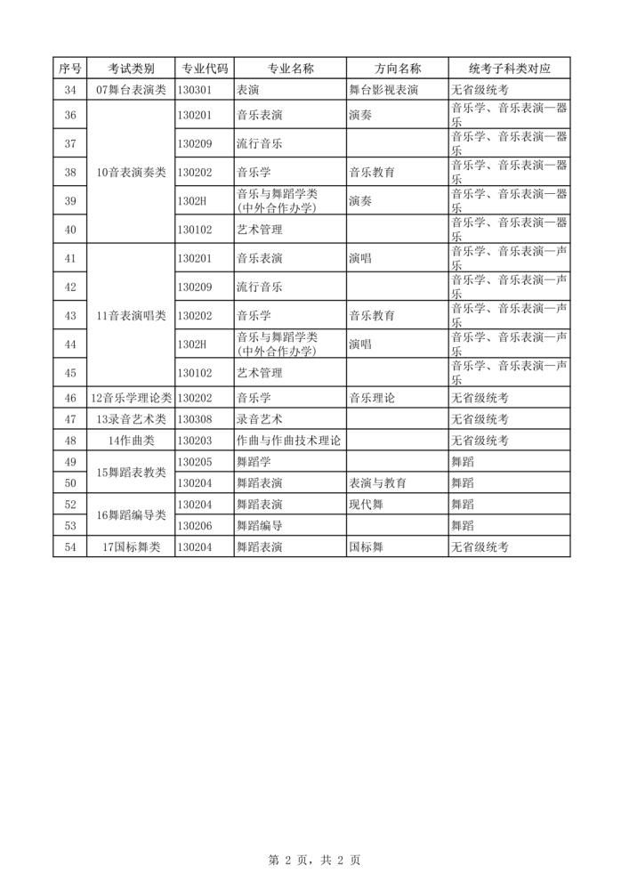 2021年本科艺术类招生专业与各省统考类别对应通知