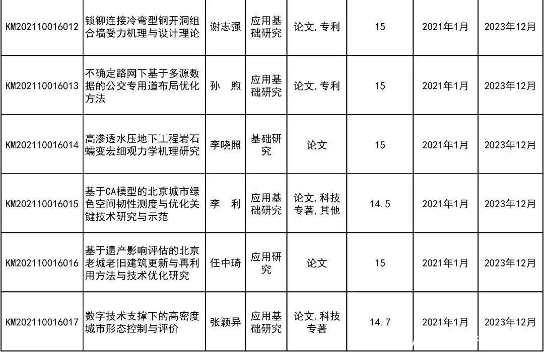 来看|31所市属高等学校443个项目受资助！快来看有你母校吗？