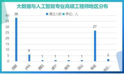 行业|四川这五个行业290人新获高级职称