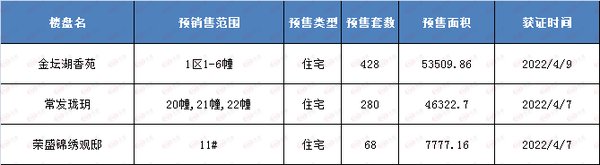 金坛|上周常州住宅成交279套，购房者：刚解封就来买房了！