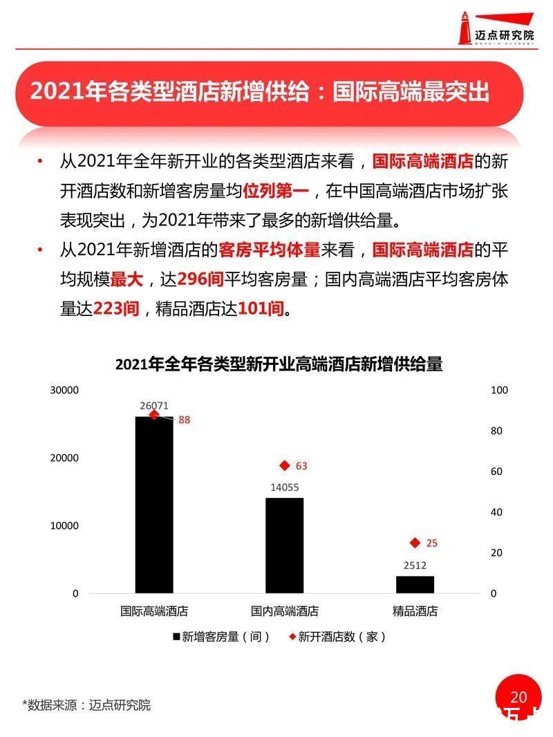 开业|2021年全国高端酒店开业统计报告发布