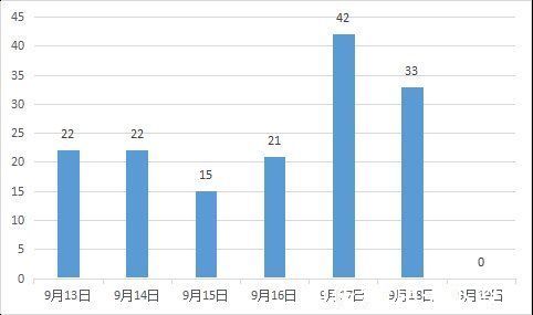 普陀|舟山二手房上周（9.13-9.19）累计成交155套