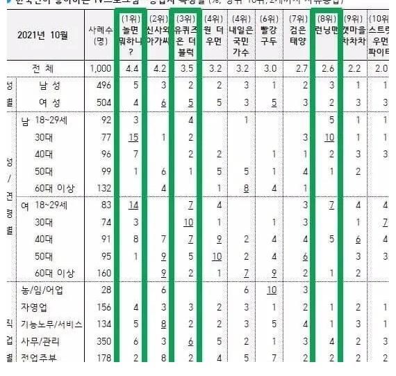 10月韓國(guó)人最喜歡的節(jié)目聰明的池石鎮(zhèn)上線