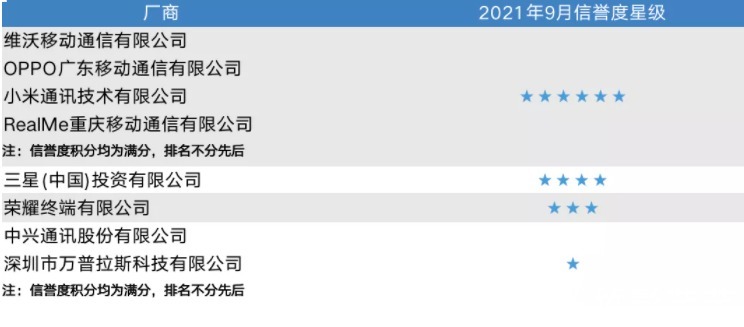 质量|5G手机质量信誉度公布，OPPO两榜单均获六星满分