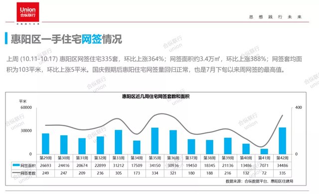 网签|市场供需回升，惠阳反弹领跑