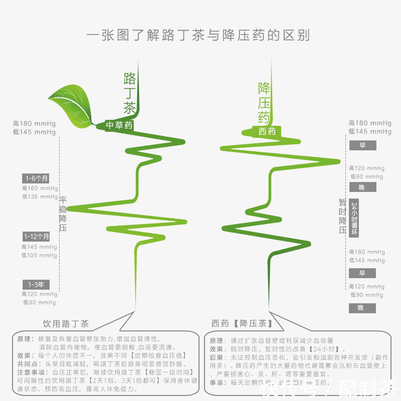 调理|高血压日常生活中要注意一些护理，没有奇迹只有调理