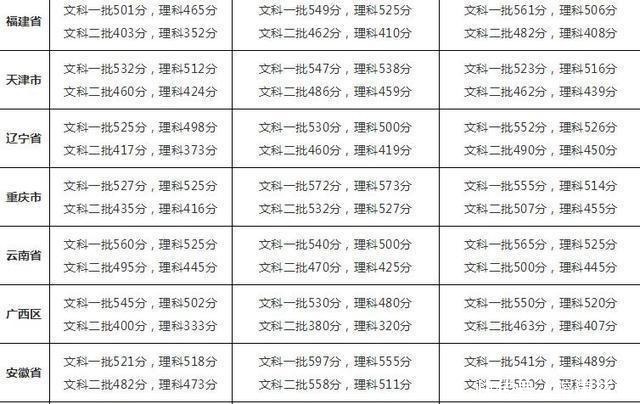 今年高考二、三批次合并, 分数将会下滑