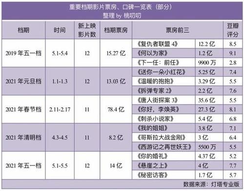 2021五一档混战，只有张艺谋的《悬崖之上》赢了？