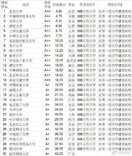 太牛！江苏17所高校进入全国百强！