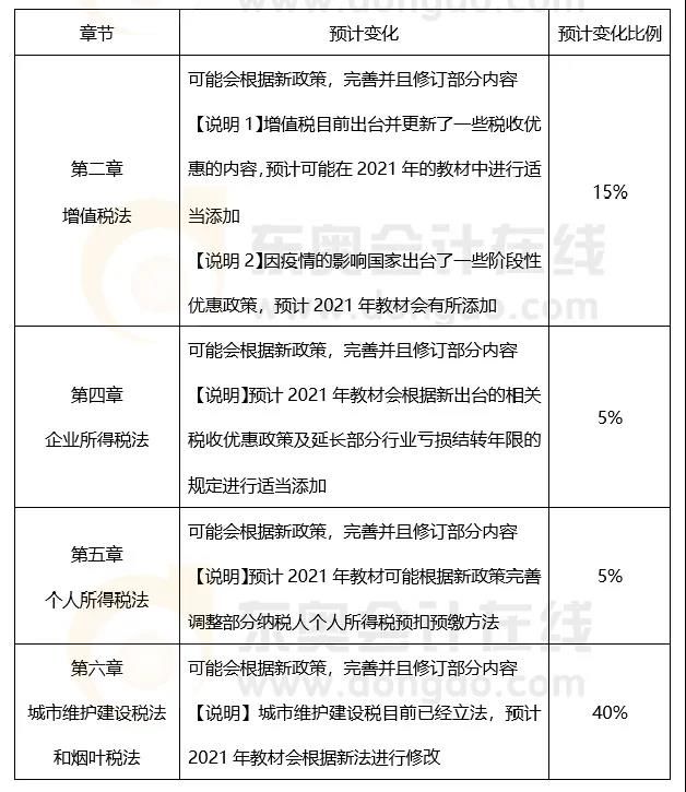 CPAer注意！这几科千万不要提前学，高效搭配通关必备